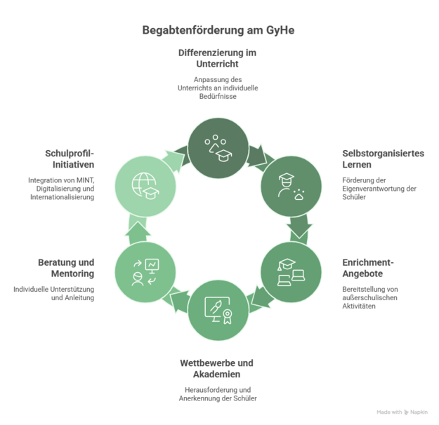 �bersicht: Begabtenf�rderung am Bergstra�en-Gymnasium Hemsbach 